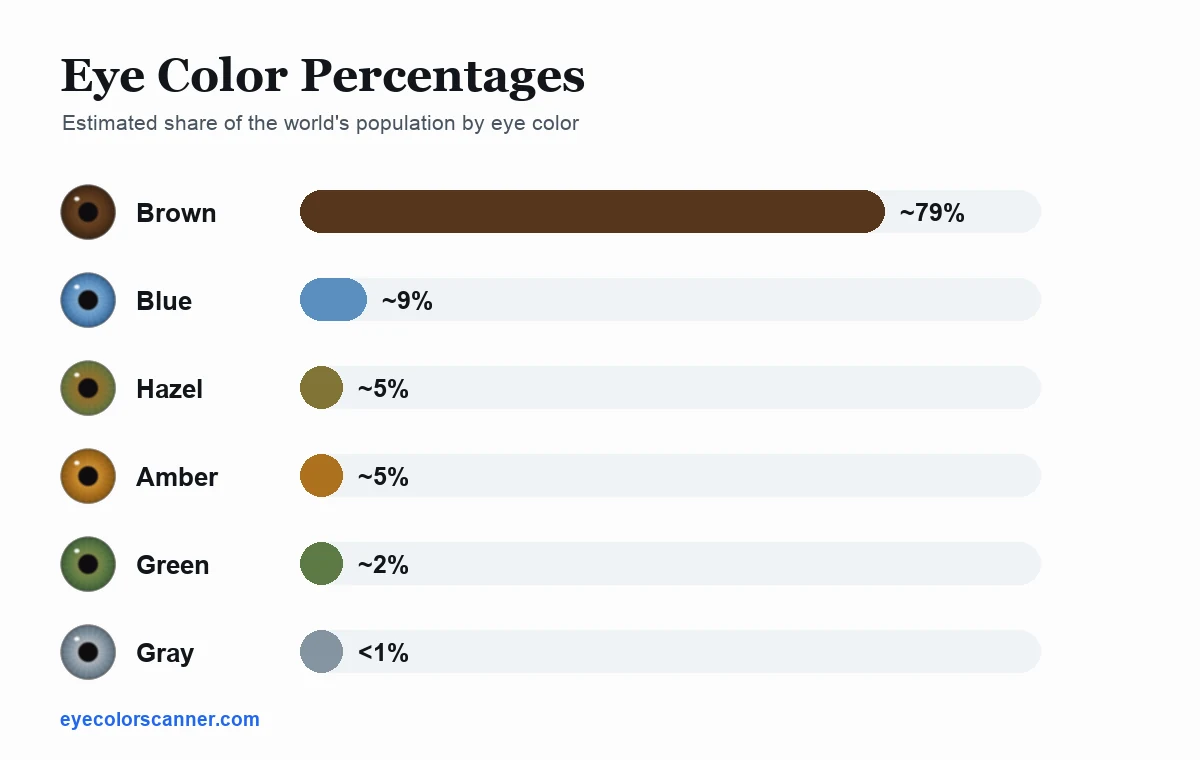 Eye color percentage chart: brown about 79 percent, blue about 9 percent, hazel about 5 percent, amber about 5 percent, green about 2 percent, gray under 1 percent of the world population